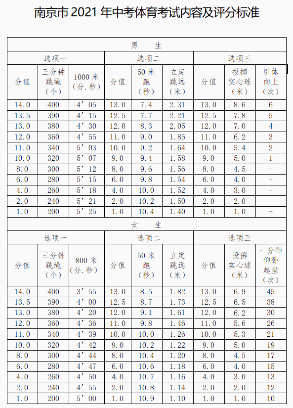 江苏多市2021年体育中考在即,要想拿满分,得达到这些标准