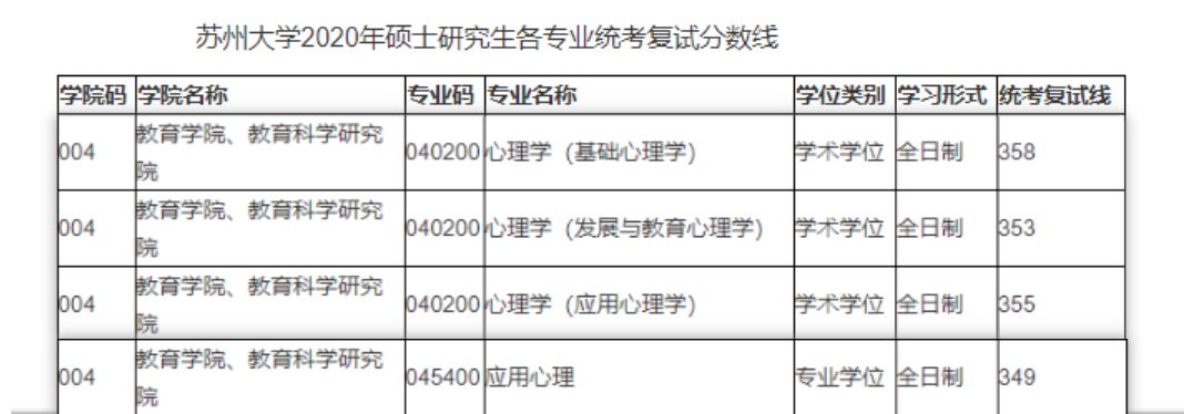 2020年苏州大学心理学考研复试分数线