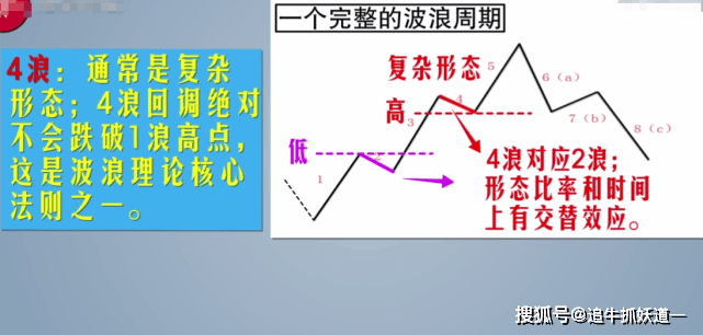 炒股入门技术第十三讲波浪理论基本框架