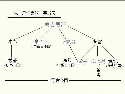 蒙古部的可汗都出于这个家族,所以就被称为"黄金家族.