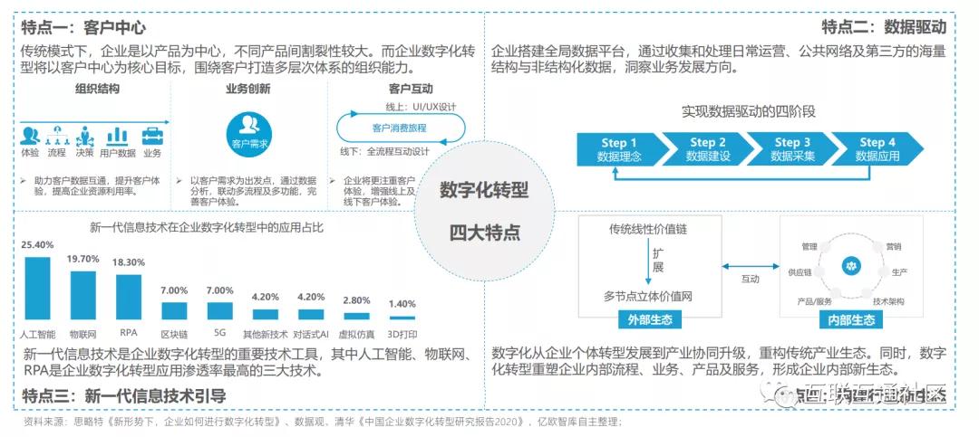 一文读懂企业数字化转型_数据