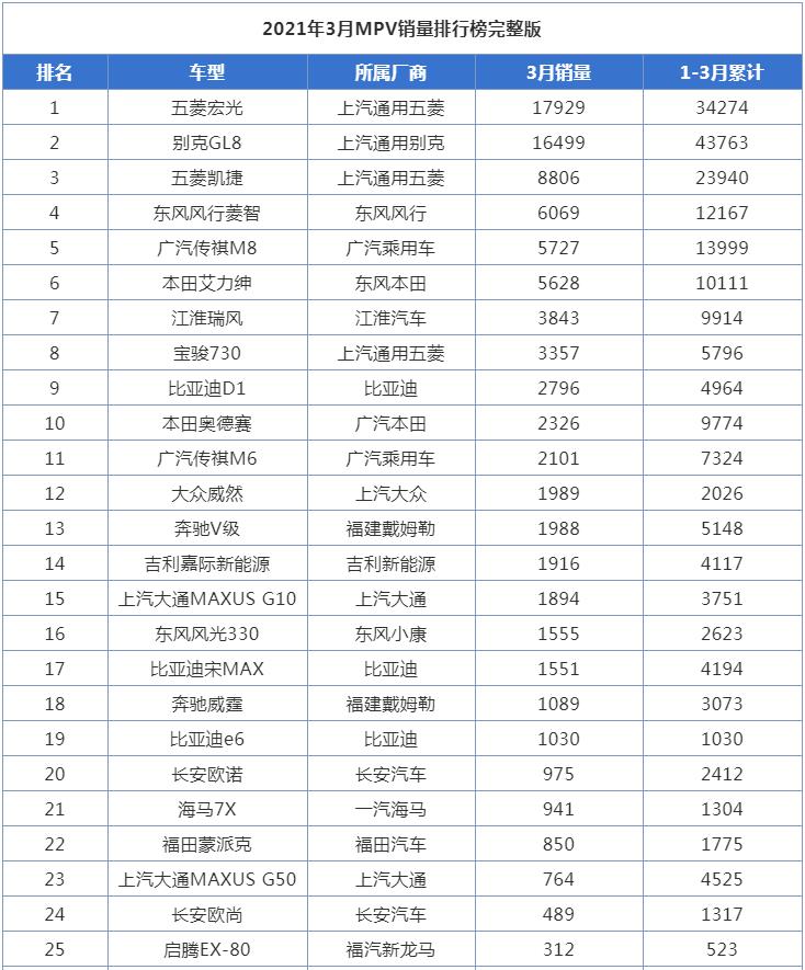 3月mpv销量排行榜,五菱宏光重夺第一名