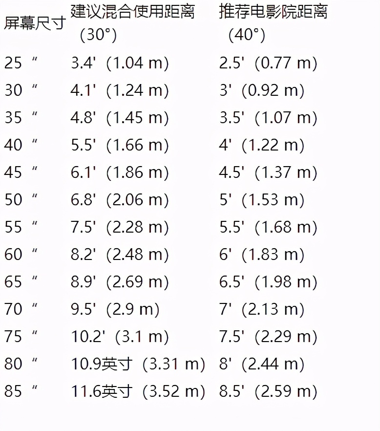 rtings的视距图和尺寸对照表比较有参考性,30°视场角下,65英寸适合2