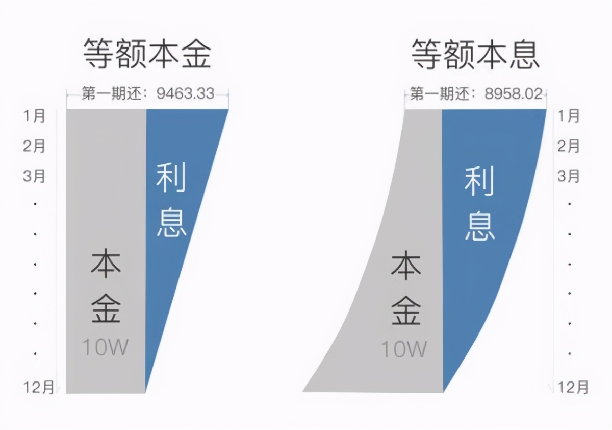 五分钟让你分清等额本息和等额本金