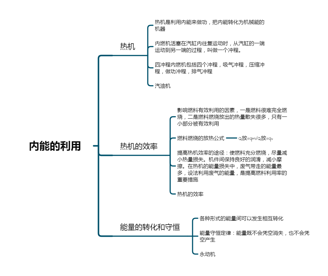 【开学预习九年级全】物理知识网络第十三章-第十五章