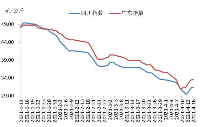 四川,广东猪肉价格运行走势图 返回搜             责任编辑