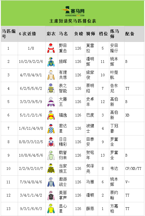 "金枪六十"从5号档起步,冠军赛马日马匹排位表出炉!