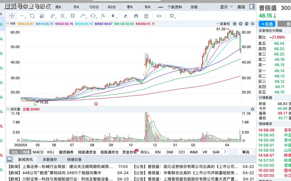 本周跌幅最大的十只股票:最大跌幅59%