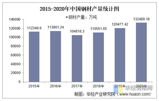 2015-2020年中国钢材产量及月均产量对比分析