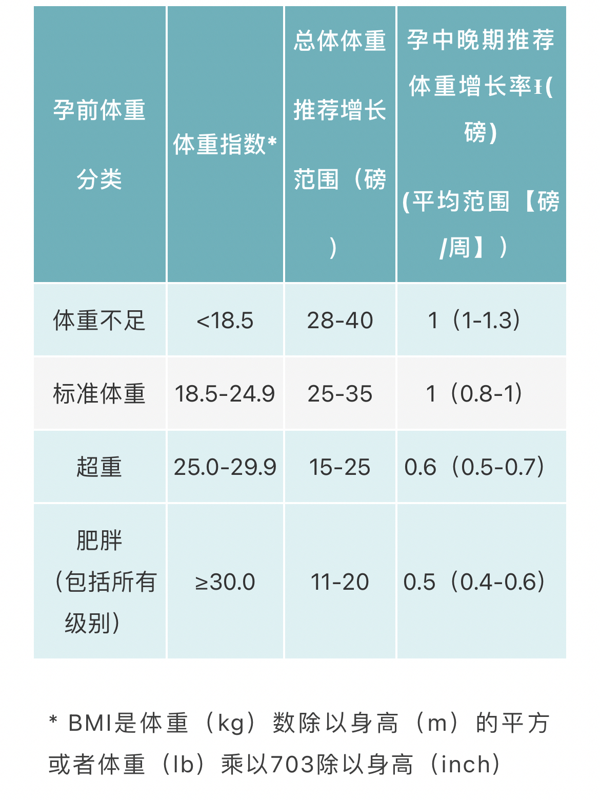 孕期体重!科学控制体重!长胎不长肉的秘密