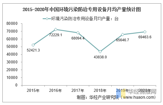 2015-2020年中国环境污染防治专用设备月均产量统计图