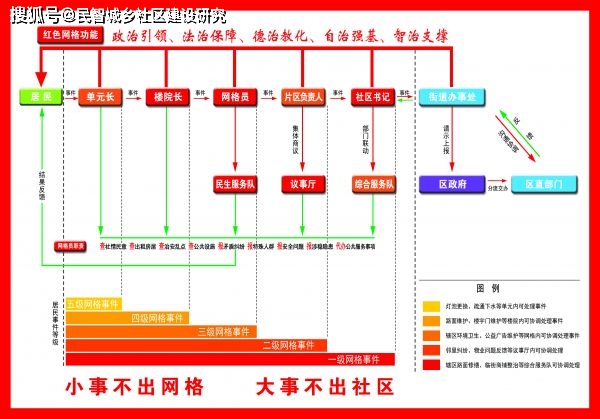 推行"5 3"网格化治理模式加强社区"微治理"