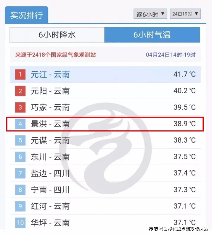 其中,元江41.7,元阳40.2,巧家39.5℃位列前三 西双版纳州景洪市