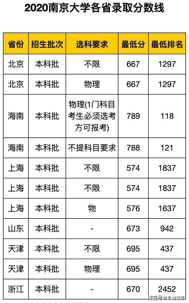 十,武汉大学2020年文科,理科各省,市,自治区录取分数线汇总