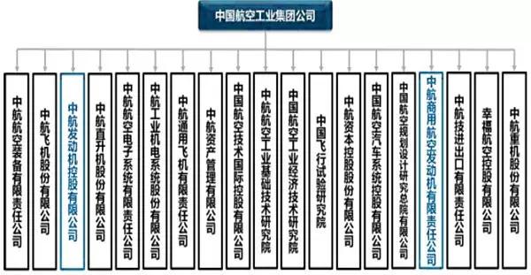 (来源:wind 我国航空发动机产业的格局是以中国航空工业集团公司为