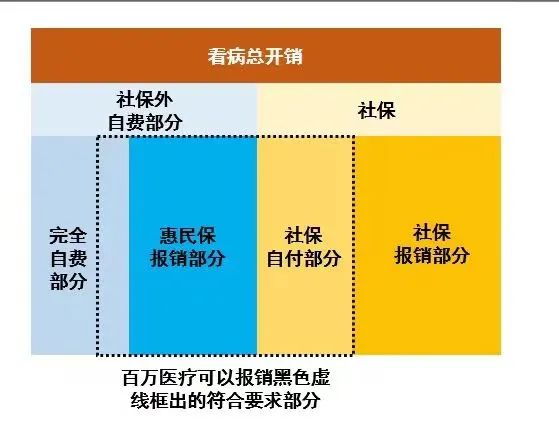 即使是社保目录的费用,如果是自负的部分也是不能通过沪惠保报销的