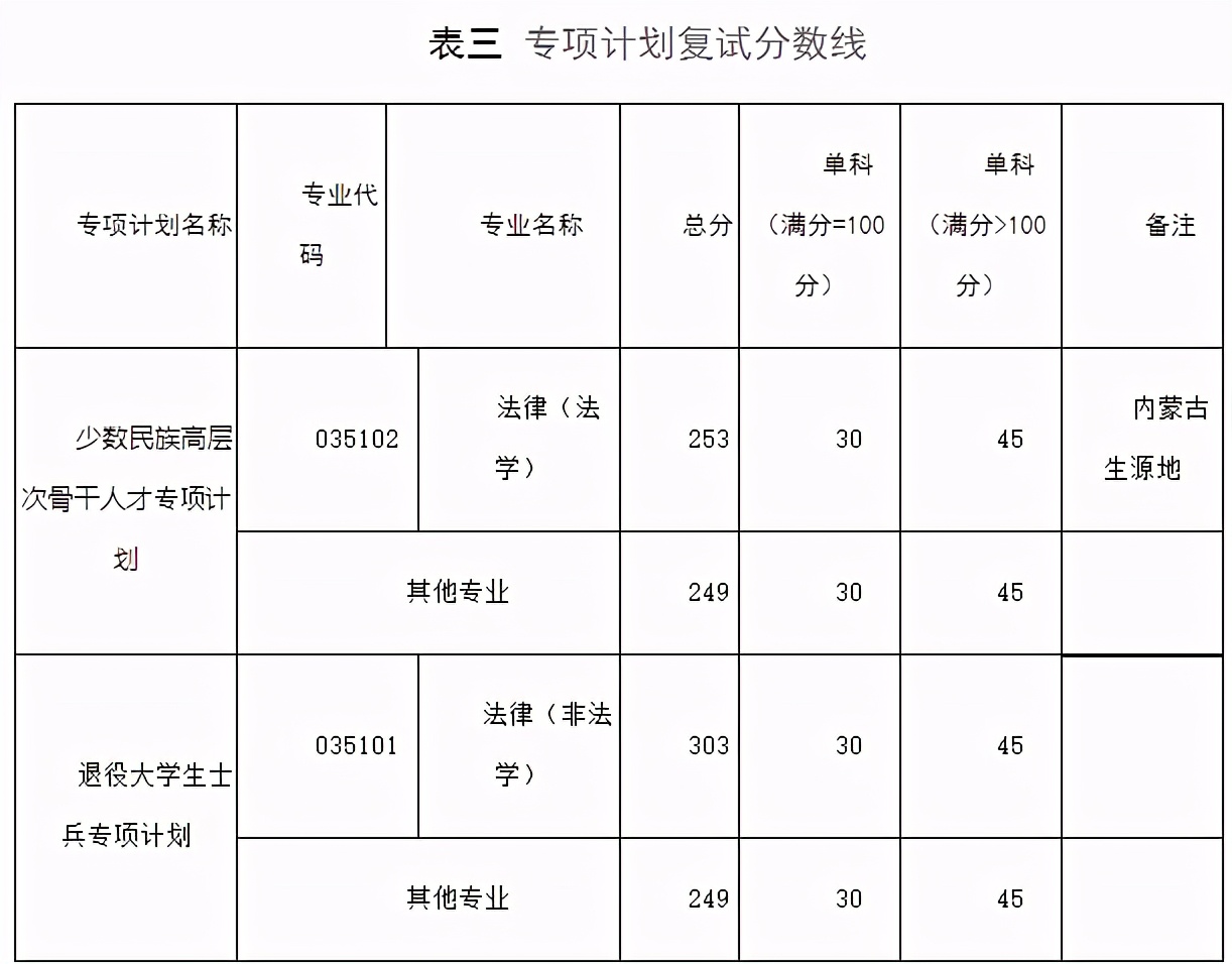 b区211大学2021年复试线汇总!