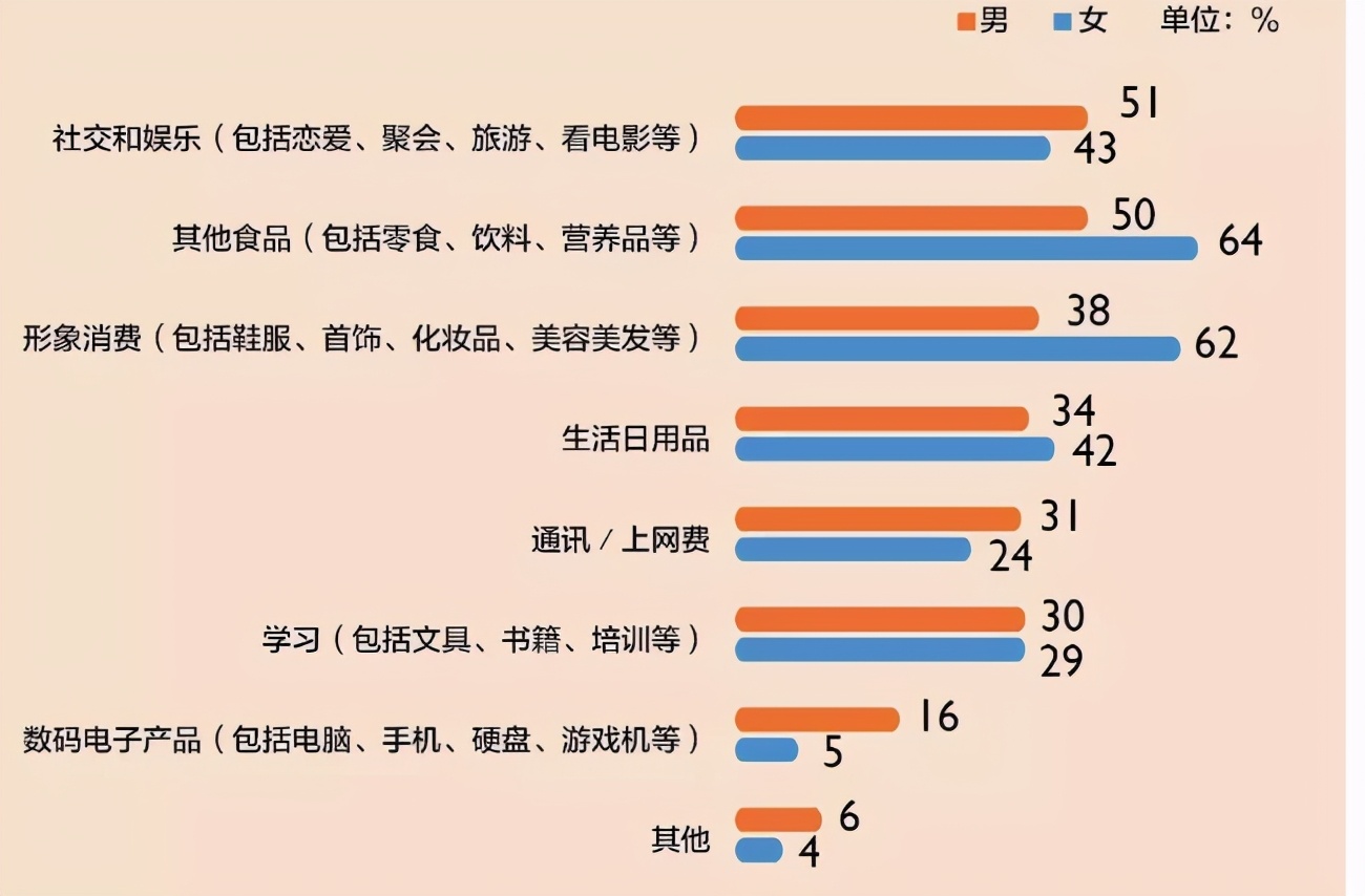 原创2021年大学生生活费等级表出炉贫富差距大1000元是什么水平