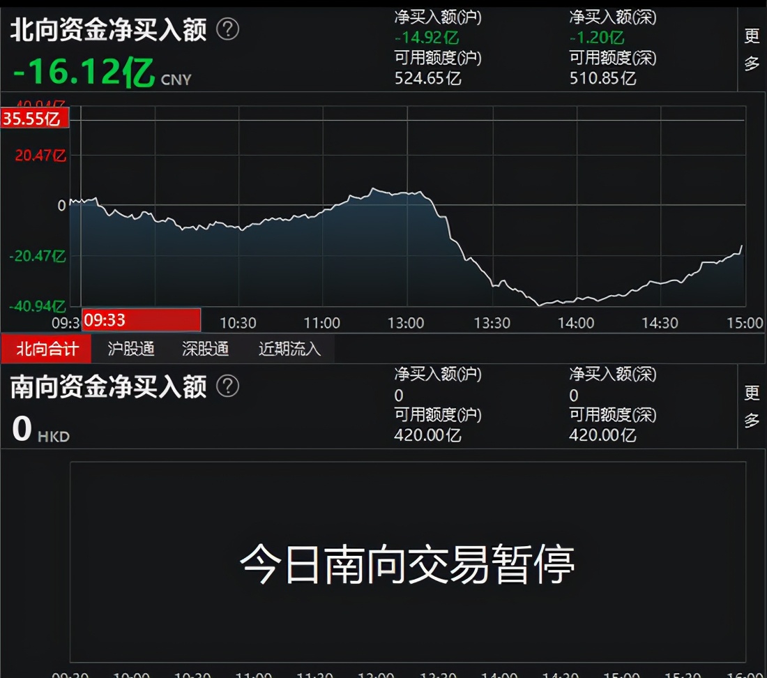 3%,医药股抱团反攻,北向资金净卖出16.12亿元