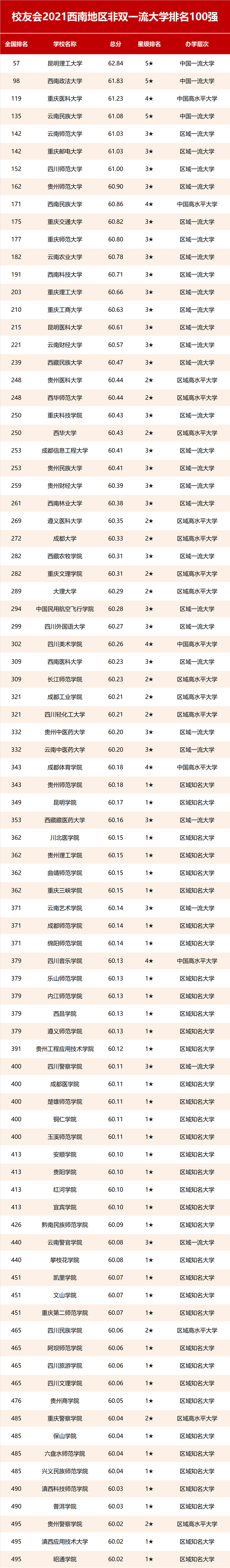 2021西南地区非双一流大学排名昆明理工大学第一