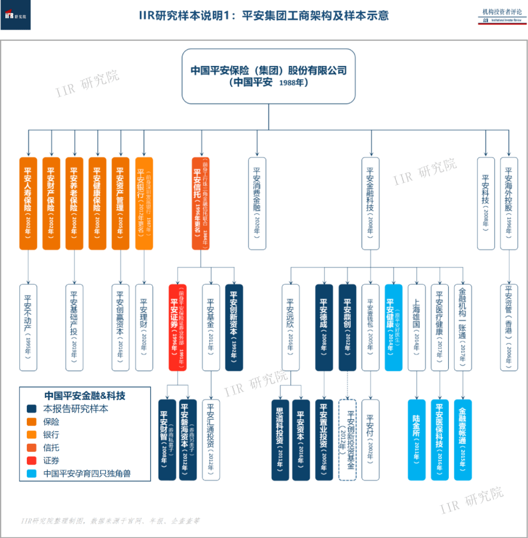 平安33年,非国有金融王国的股权投资平台谋略(下) | iir · 头号玩家