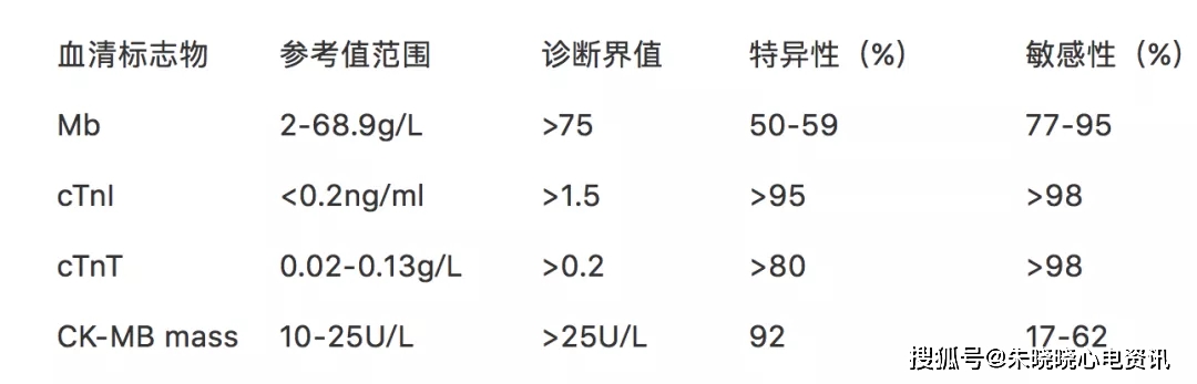 心肌标志物的正确解读方式