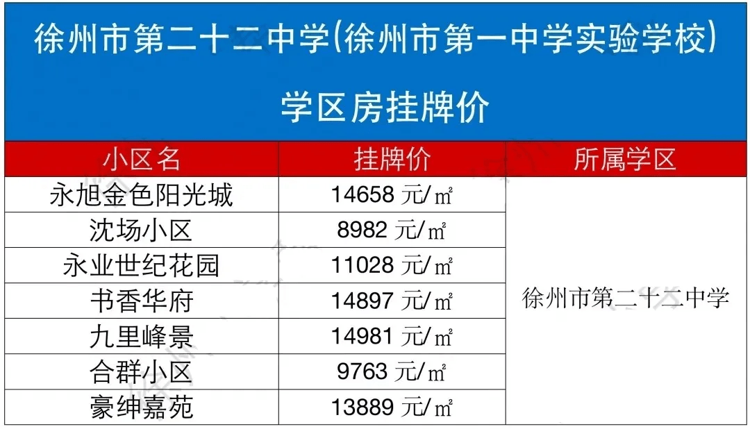 全线上涨一房难求2021徐州热门初中学区房价格出炉