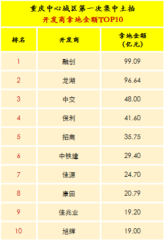 重庆第一次集中土拍的"七宗最"!