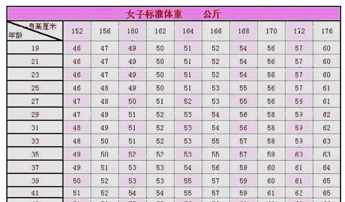 原创女性"152-175cm标准体重对照表"公开,自测下,或拥有模特身材