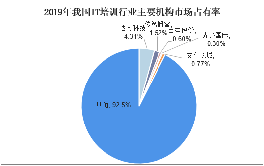 2021-2026年中国it培训行业投资分析及发展战略研究咨询报告