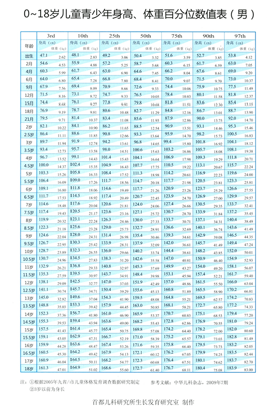 孩子发育不达标参考生长曲线很重要