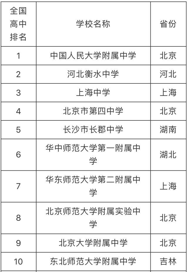 原创2021全国百强中学榜单,衡水不再是神话,夺冠中学什么来头