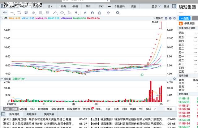 6,涨幅第六名:中钢国际上涨174%