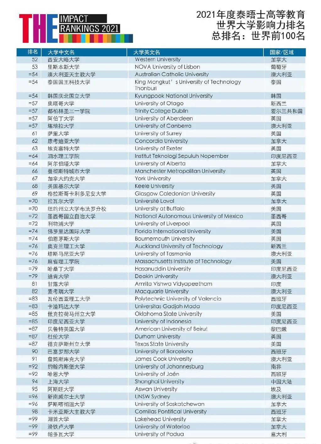 最新:2021泰晤士the世界大学影响力排名