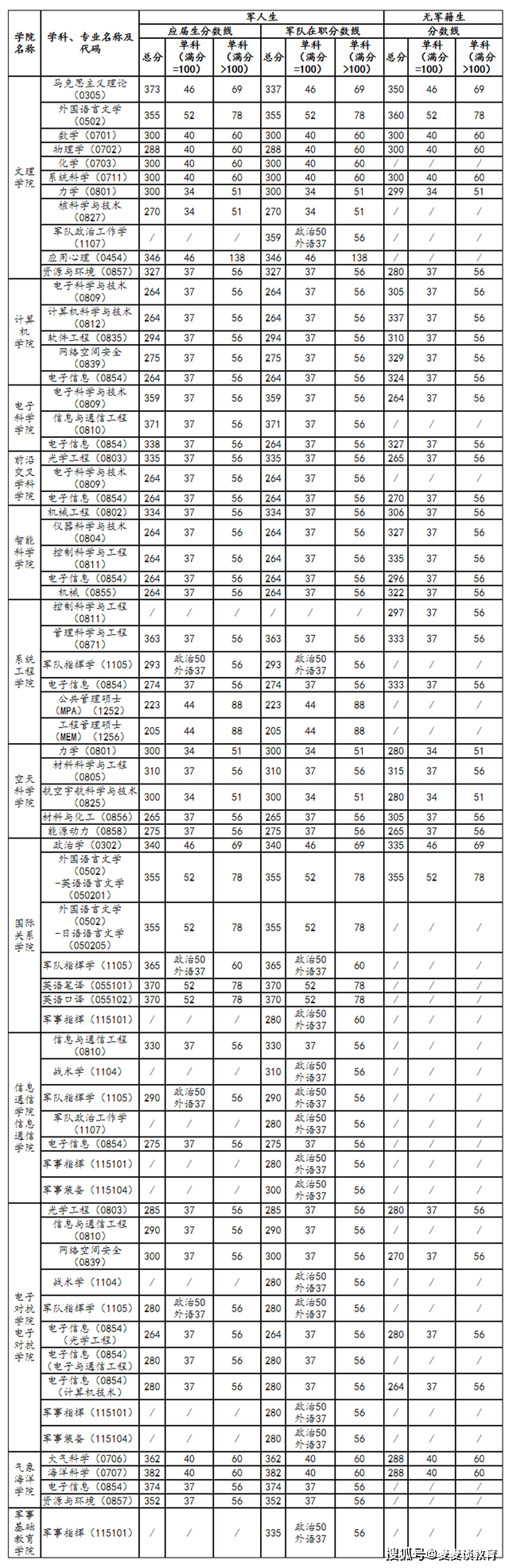国防科技大学2017-2020年考研各专业报录比汇总!附2021录取名单