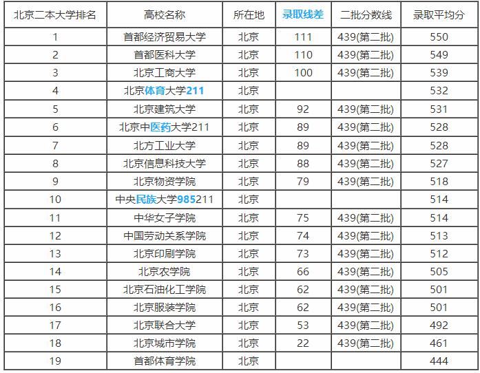 北京排名前五的二本大学,综合实力剽悍,毕业生就业率超高