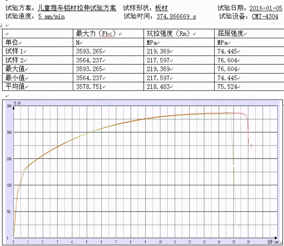 866669 s 3,试验求取参数 抗拉强度(rm),屈服强度 4,儿童推车铝合金