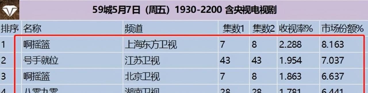 近期电视剧收视率排行榜,《号手就位》仅排第二,榜首令人意外