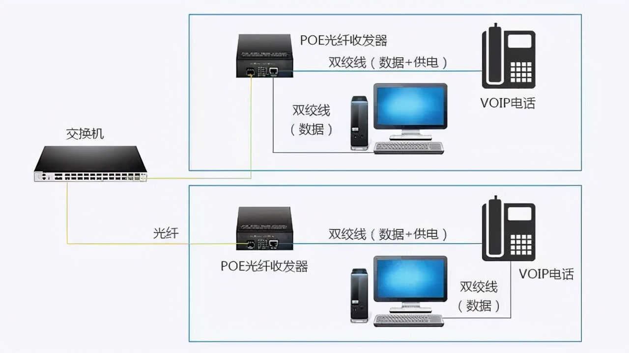 poe光纤收发器,弱电最实用设备