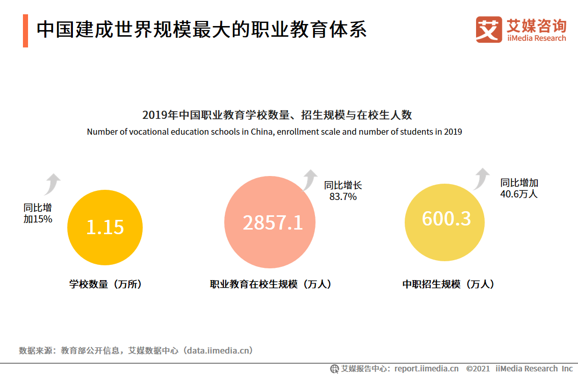 2021中国职业教育市场投资及前景预测分析高职院校将迎发展机遇