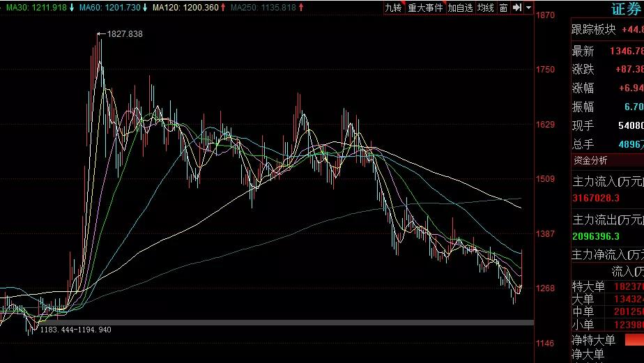 公认的a股"风向标",及"牛市旗手"的券商大涨了!发生了什么?