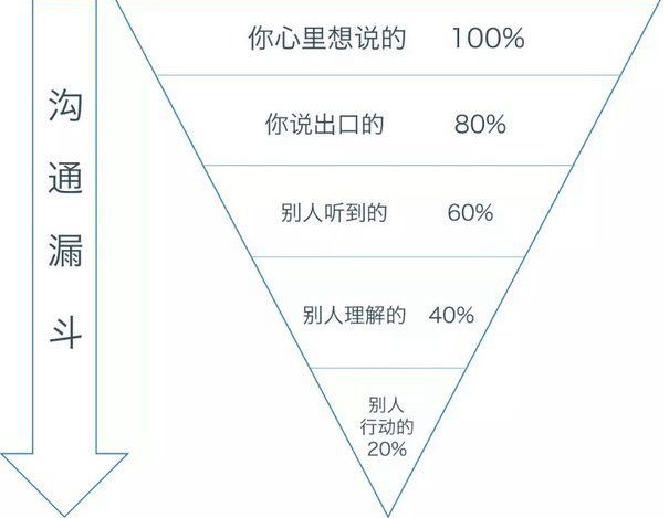 有多少人的职场焦虑,都是源于无效沟通 | 解码领导力