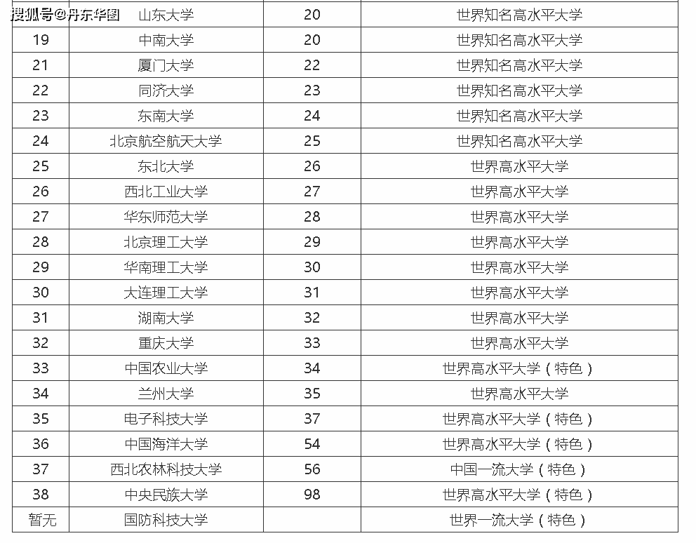 全国39所985大学排名名单一览表