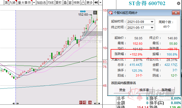 如果把时间拉长来看,舍得酒业从2020年9月28日至今,其股价涨幅高达426