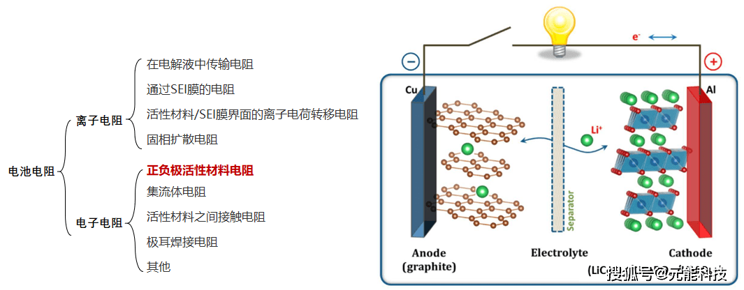 锂离子电池的组成结构如图1所示,常用的正负极材料通常有石墨,磷酸铁