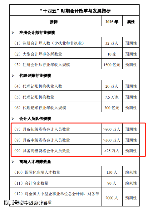 中级会计职称持证人数曝光!未来再增60万!