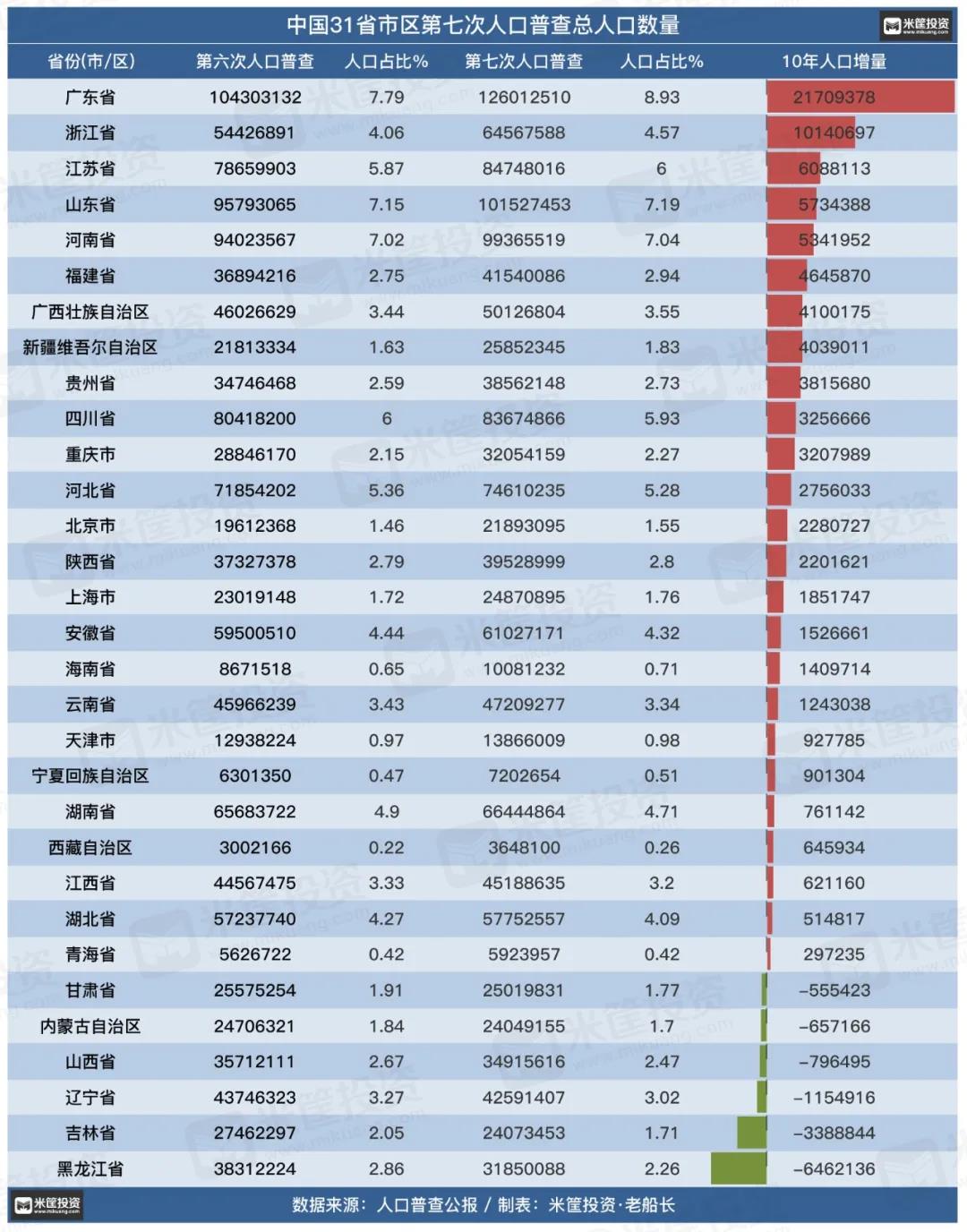 2021年中国31省市人口数量增量排行榜(最新统计)