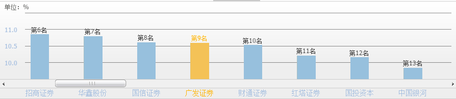 去年大赚100亿,政府又奖励10亿的广发证券,能否成为券商股龙头?