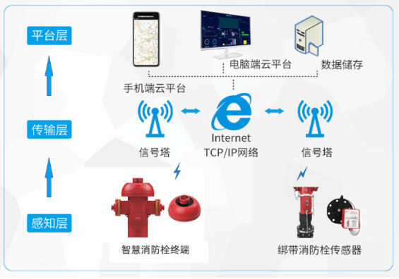 现代化消防设备升级,智能消防栓助力科学消防管理