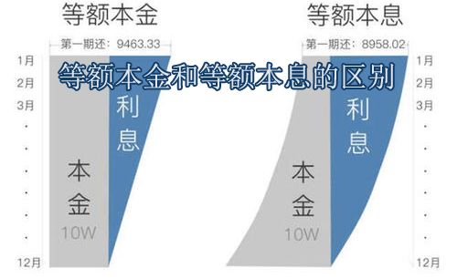 原创等额本金和等额本息的区别